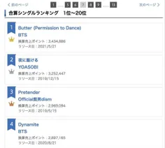 آهنگ "Butter" توسط بی‌تی‌اس با کسب 3.43 میلیون امتیاز در 
