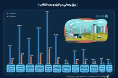 #اینفوگرافیک | وضعیت توسعه "انتقال و توزیع برق‌رسانی" قبل