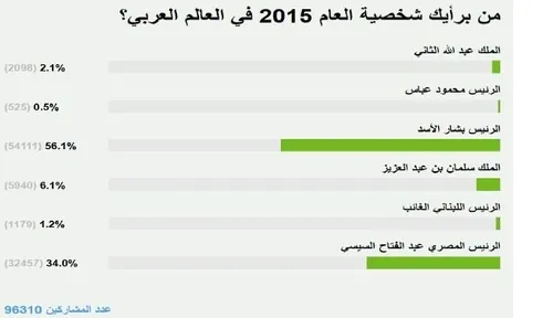 نظرسنجی جالب درباره مرد سال جهان عرب