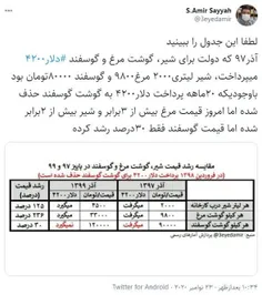 با وجودیکه ۲۰ ماهه پرداخت دلار ۴۲۰۰ به گوشت گوسفند حذف شد