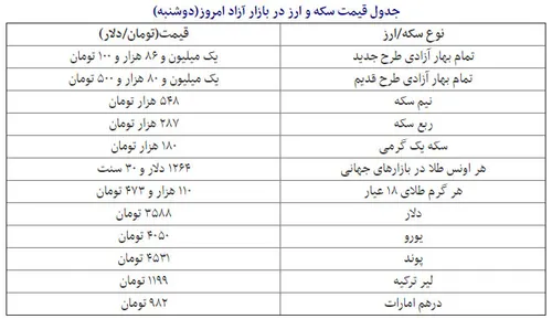 قیمت دلار، سکه و طلا در بازار امروز