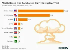 تعداد آزمایش‌های هسته‌ای کشورهای جهان از زمان جنگ جهانی د
