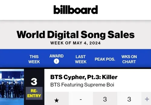 موزیک Cypher Pt.3: Killer به رتبه 3 چارت World Digital So
