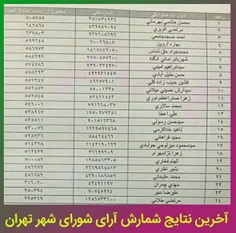 آخرین نتایج شمارش آرای شورای شهر تهران 👆
