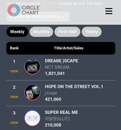 آلبوم "Hope On The Street Vol.1" توسط جیهوپ با فروش 505,5