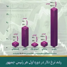 رشد نرخ دلار در دوره اول هر رییس جمهور