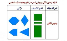 سبک شناسی. شکل قالب شعر