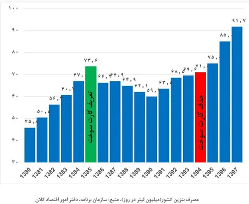 حذف کارت سوخت چه بلایی بر سر مصرف بنزین آورد؟