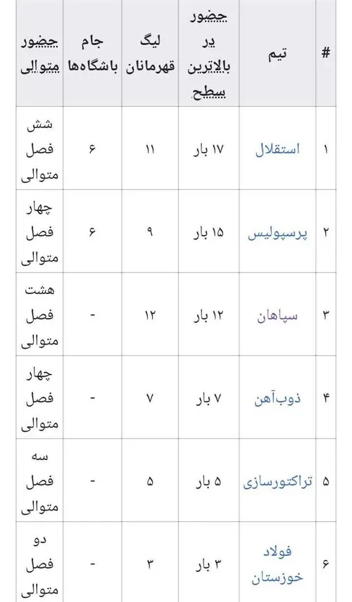 بیشترین حضور تیمهای ایرانی در جام و لیگ قهرمانان اسیا