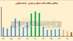 📛‏قرار بود جهش تولید ‎مسكن داشته باشیم اما طبق آمار جدید 