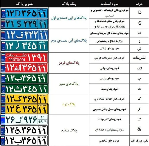 معنی انواع پلاک های ملی چیست؟