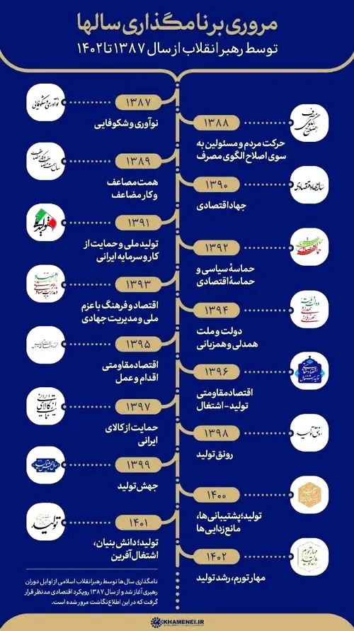 مروری بر نامگذاری های اقتصادی سال ها توسط رهبر انقلاب