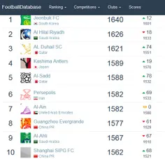 پرسپولیس همچنان جزو 10 قدرت برتر آسیا : 1 ایران 6 آسیا 13