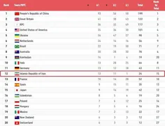 ایران در رتبه دوازدهم پرونده کاروان ایران در پارالمپیک202