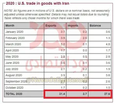 📸 واردات ۳۱ میلیون دلاری ایران از آمریکا در ۱۰ماهه سال ۲۰