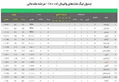 📋  جدول رده بندی لیگ ملت های والیبال 2018 تا پایان روز نخ