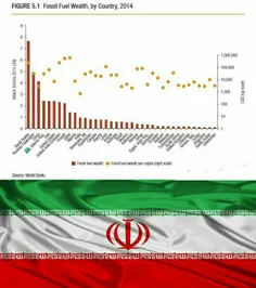 بانک جهانی: ذخایر سوخت ایران ۲.۴ تریلیون دلار است ‌ ایران