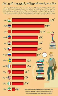 مقایسه سرانه مطالعه روزانه کتاب در جهان