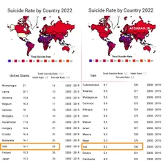 🔴 آمریکا از شدت آزادی و رفاه، رتبه ۲۴ جهان در خودکشی !