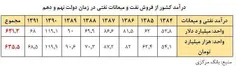 سنددروغ دیشب جهانگیری درمورد درآمد700میلیارددلاری دولت قب