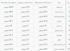 بارسلونا پرطرفدارترین تیم ورزشی در شبکه های اجتماعی!