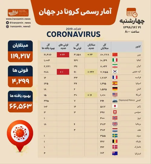 ️ دقت کردید اخبار و آمار کرونا فقط از کشورهای پیشرفته از 