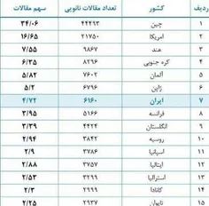 ایران رتبه هفتم در تولید علم نانو را کسب کرد