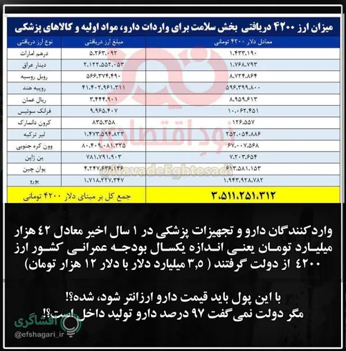 ⭕ ️ واردکنندگان دارو و تجهیزات پزشکی در 1 سال اخیر معادل 