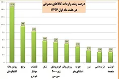 ⭕ ️ اقلام مصرفی، صدرنشین واردات در سال۹۶