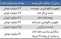 ریز هزینه های موسسه حفظ و نشر آثار امام خمینی (ره) را ببی