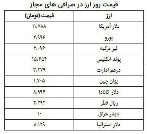 قیمت ارز در ۲ آذر دلار یورو پوند قیمت دلار