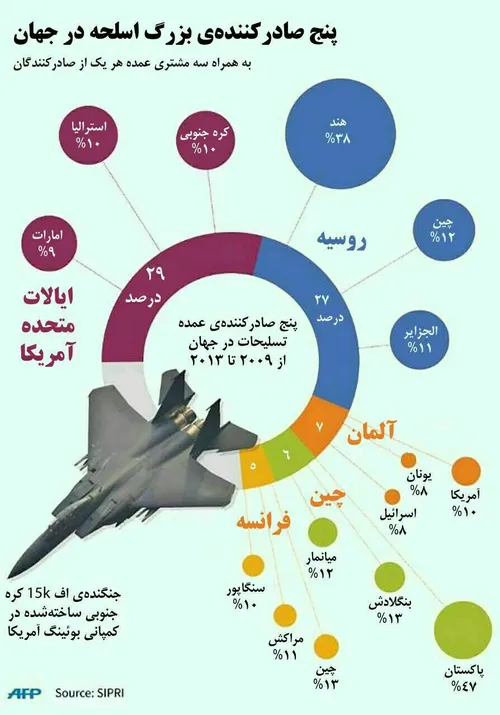 پنج صادر کننده بزرگ اسلحه در جهان