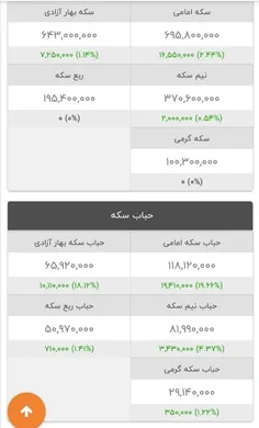 ❌️سکه در آستانه 70 میلیون تومان / دلار تهران 85800 / درهم