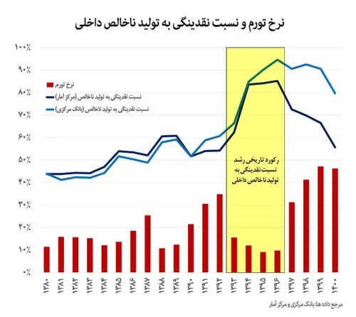 در بازه زمانی ۹۶-۹۳ رکورد تاریخی رشد نقدینگی نسبت به تولی