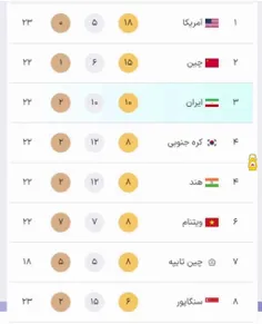 🔥🇮🇷 ایران در جایگاه سوم رتبه‌بندی مدالی المپیادهای جهانی 