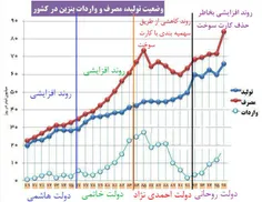 🆘 زنگنه کشور را محتاج #واردات 20 میلیون لیتر بنزین در روز