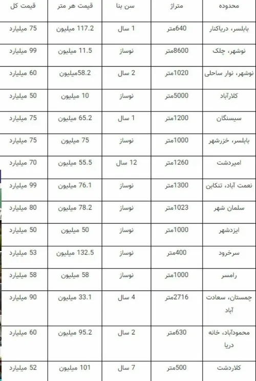 📊 قیمت عجیب ویلاهای لاکچری در مازندران/به نام مردم به کام