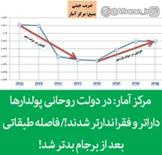 مرکز آمار: در دولت روحانی پولدارها داراتر و فقرا ندارتر ش