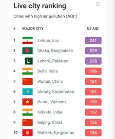 🔴 تهران با شاخص 241، درحال حاضر آلوده‌ترین شهر جهانه😷