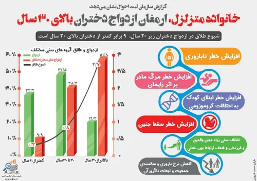 اینفوگرافیک | پیامدهای افزایش سن ازدواج