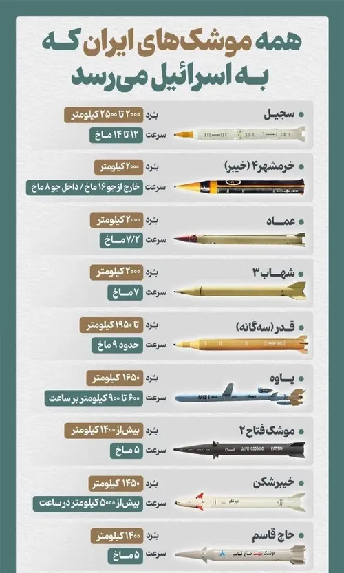 🚀همه موشک های ایران که به اسرائیل می رسد