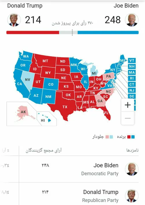 جوبایدن هنوز با 248 الکترال از رقیبش جلوتره