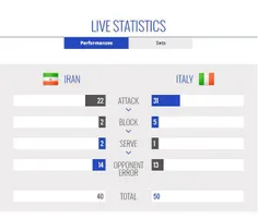 امار بازی ایران - ایتالیا تا پایان ست دوم