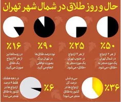 فاجعه ای که متاسفانه روز بروز بدتر و بیشتر میشه."طلاق"