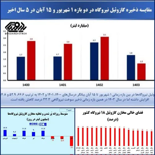 ⭕️‏سرگرم تقسیم غنائم و پست بودن، گند زدن و زمان رو از دست