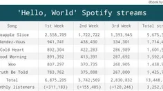 وضعیت استریم اسپاتیفای آلبوم "Hello World" بکهیون در هفته