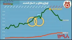 نمودار #ازدواج در 40 سال گذشته دقیقا رابطه مستقیمی با وضع