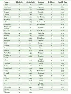 🔰مردم در کشورهای مذهبی کمتر خودکشی می‌کنند