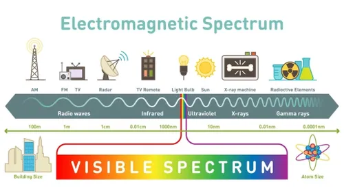 تصویر زیبای طیف امواج الکترومغناطیس