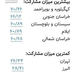 ⭕️بیشترین امکانات رو کمترین مشارکت کنندگان دارن. فقط ادعا